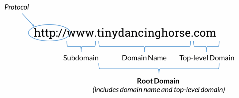 domain name breakdown